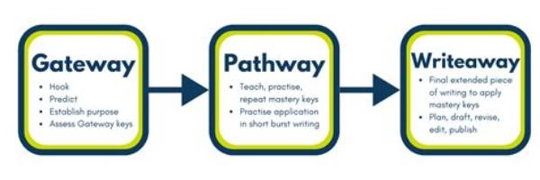 A Gateway to Writing Success