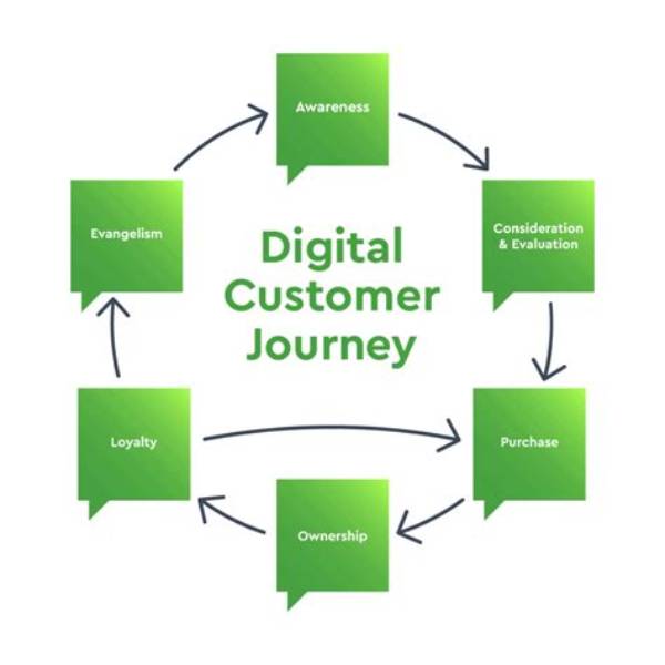 A Journey of Digital Success
