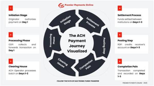 A Journey to Payment Processing Mastery
