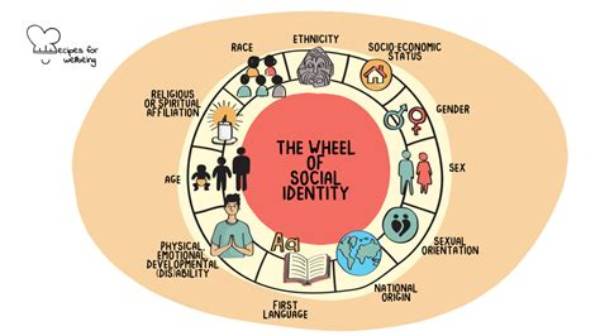 Age, Identity, and Social Impact