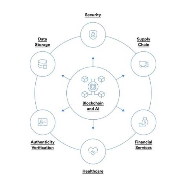 Ai, Cloud, and Blockchain Insights