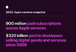 App Store Developers Received $320 Billion from Apple Since 2008