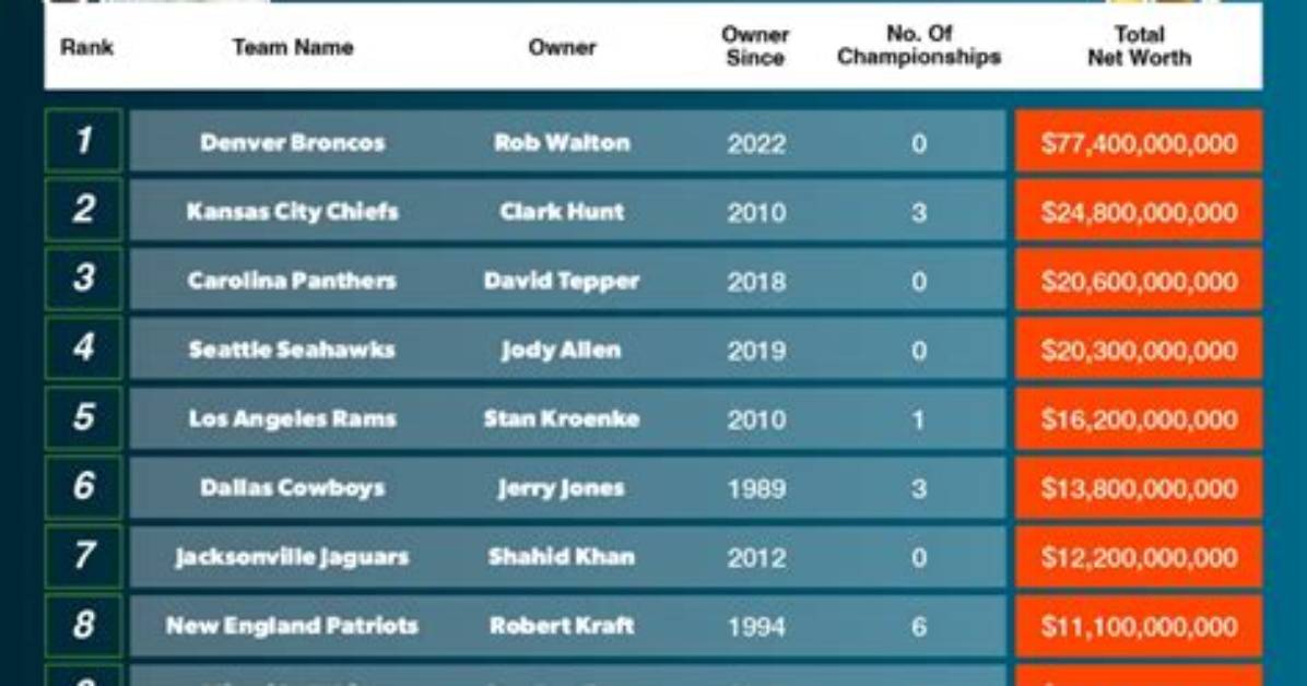 Astonishing Net Worth of Nfl's Golden Boy Aaron Rodgers