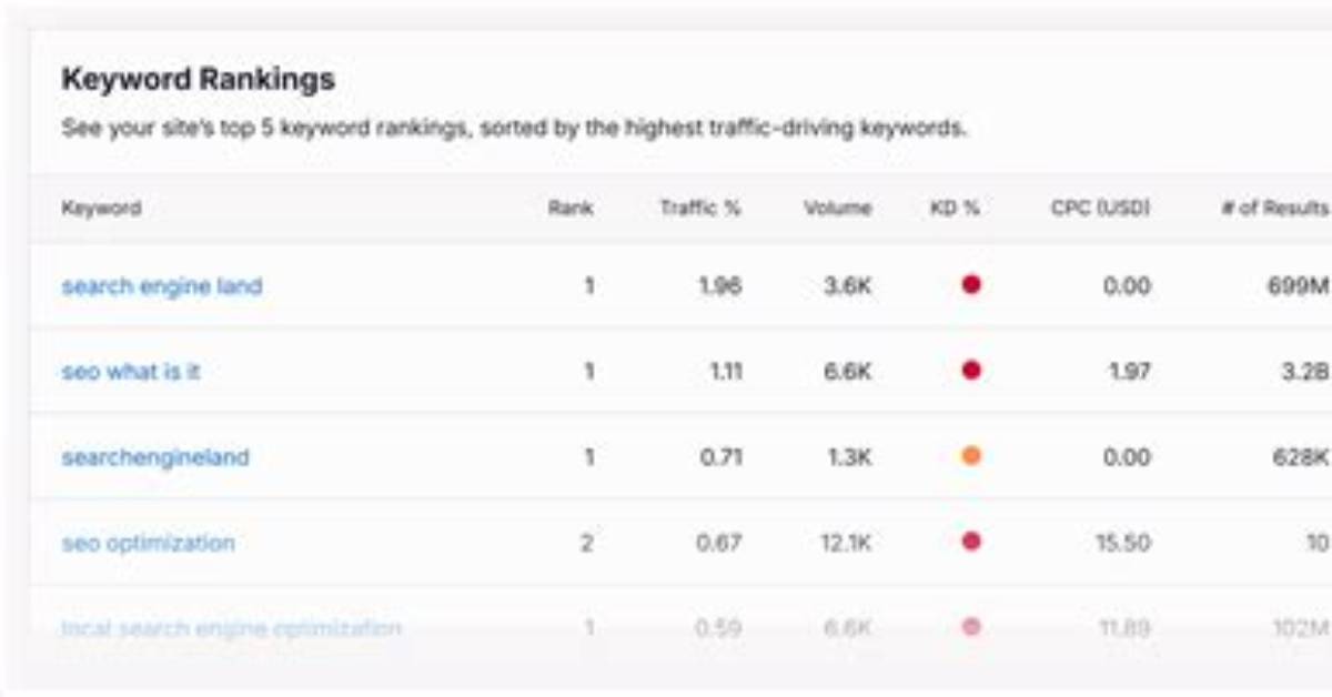 Check Your Site's Keyword Rankings with Our Powerful Tool