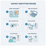 Discovering Contact Lens Fitting in Manly: Your Guide to Perfect Vision