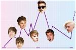 Discovering the Age of Justin Bieber: How Old Is He Now?