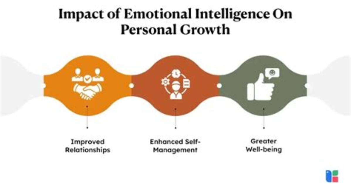 Emotional Intelligence, Personal Growth, and Success