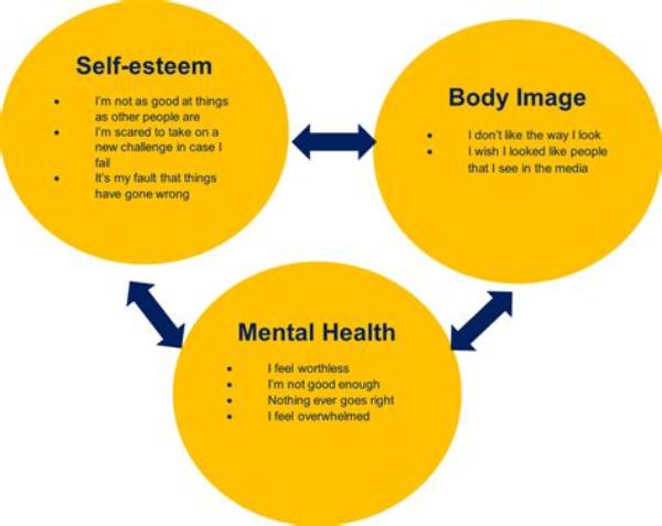 Exploring Body Image, Mental Health, and Self-Acceptance