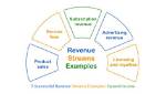 Exploring Revenue Streams and Success Strategies