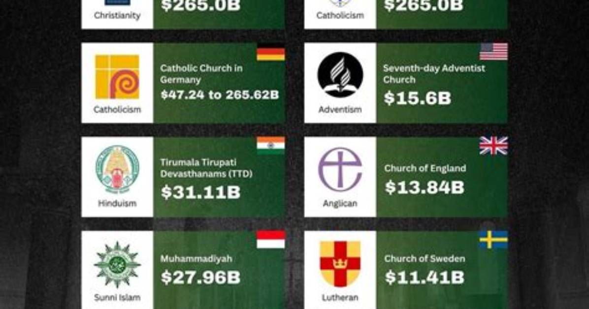 Exploring the Wealthiest Religious Organizations in the World