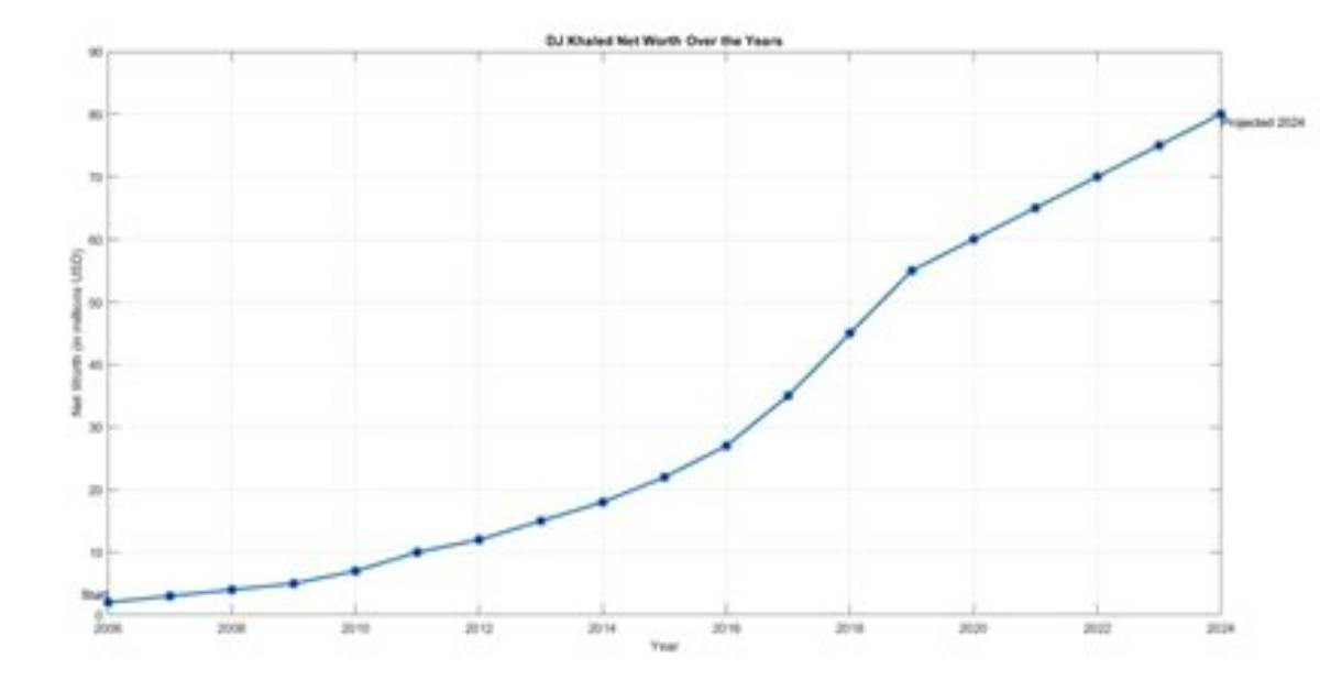 His Projected Net Worth in 2024