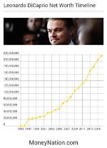 Leonardo Dicaprio's Net Worth: an Unfathomable Fortune