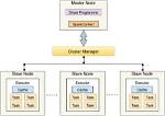 Optimal Memory Allocation for Executors in Apache Spark