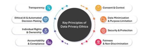 Privacy, Ethics, and the Digital Landscape