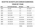 Scottie Scheffler's Earnings: Unveiling the Year-by-Year Journey