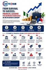Surprises and Lessons for Financial Success
