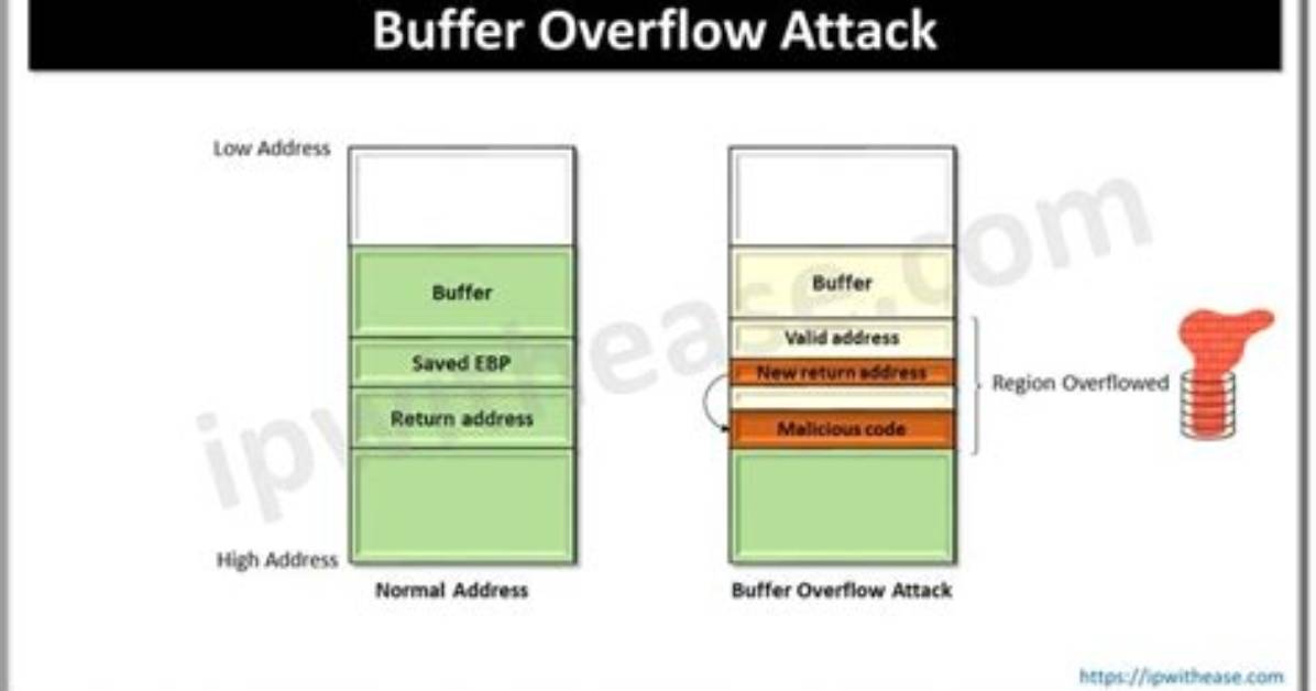 The Ultimate Guide to Buffer Overflow Attacks: Prevention and Mitigation