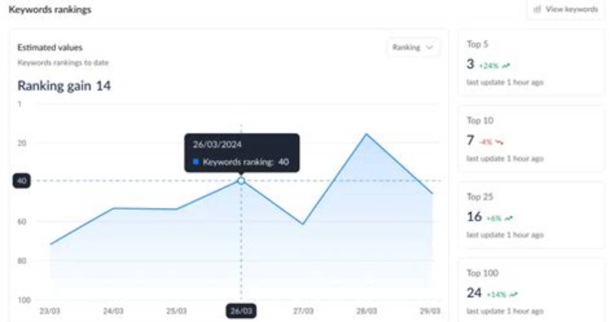 The Ultimate Guide to Keyword Rank Tracking with Google Tools