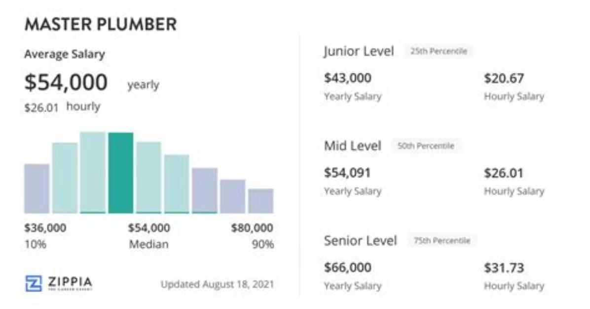 The Ultimate Guide to Master Plumber Salary: Unlocking Earning Potential