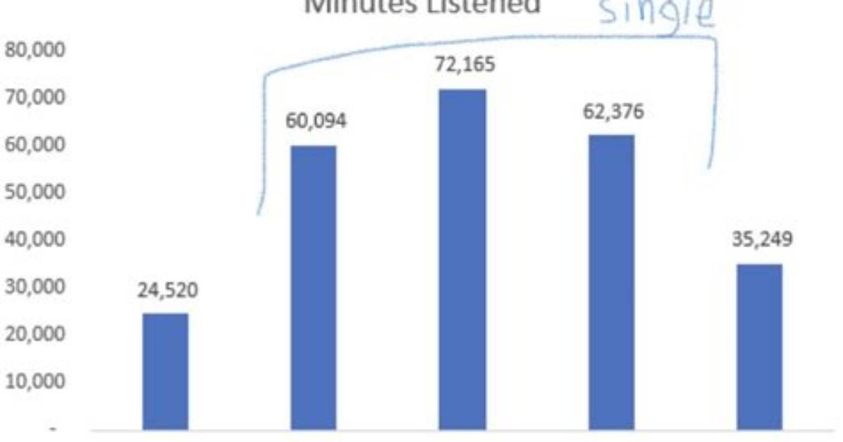 Uncover the Average Annual Spotify Minutes Consumed