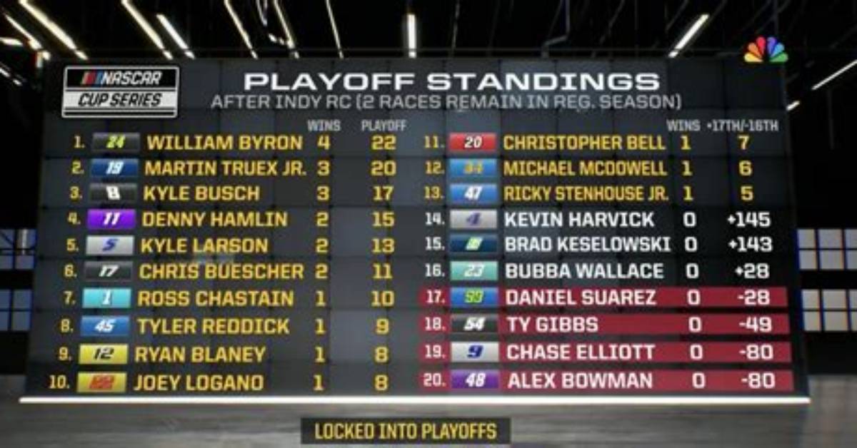 Understanding Nascar Standings: Playoffs and Eliminations Today