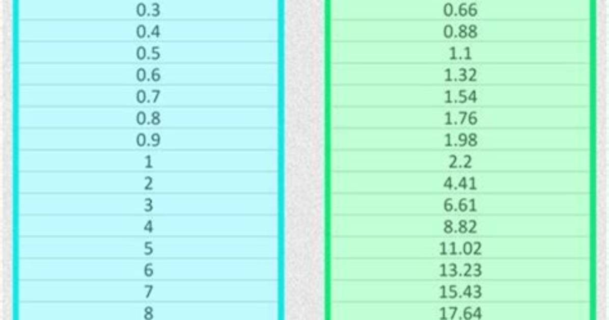 Understanding the Conversion of 7.75 Kg to Lbs