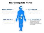 Understanding Tirzepatide: Its Name and Significance in Mexico