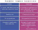 What's the Difference Between Nodules and Polyps?