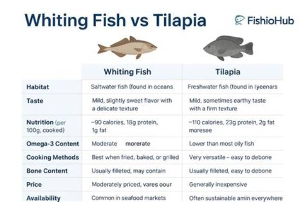 Whiting Fish vs Tilapia: Unveiling the Culinary Divide